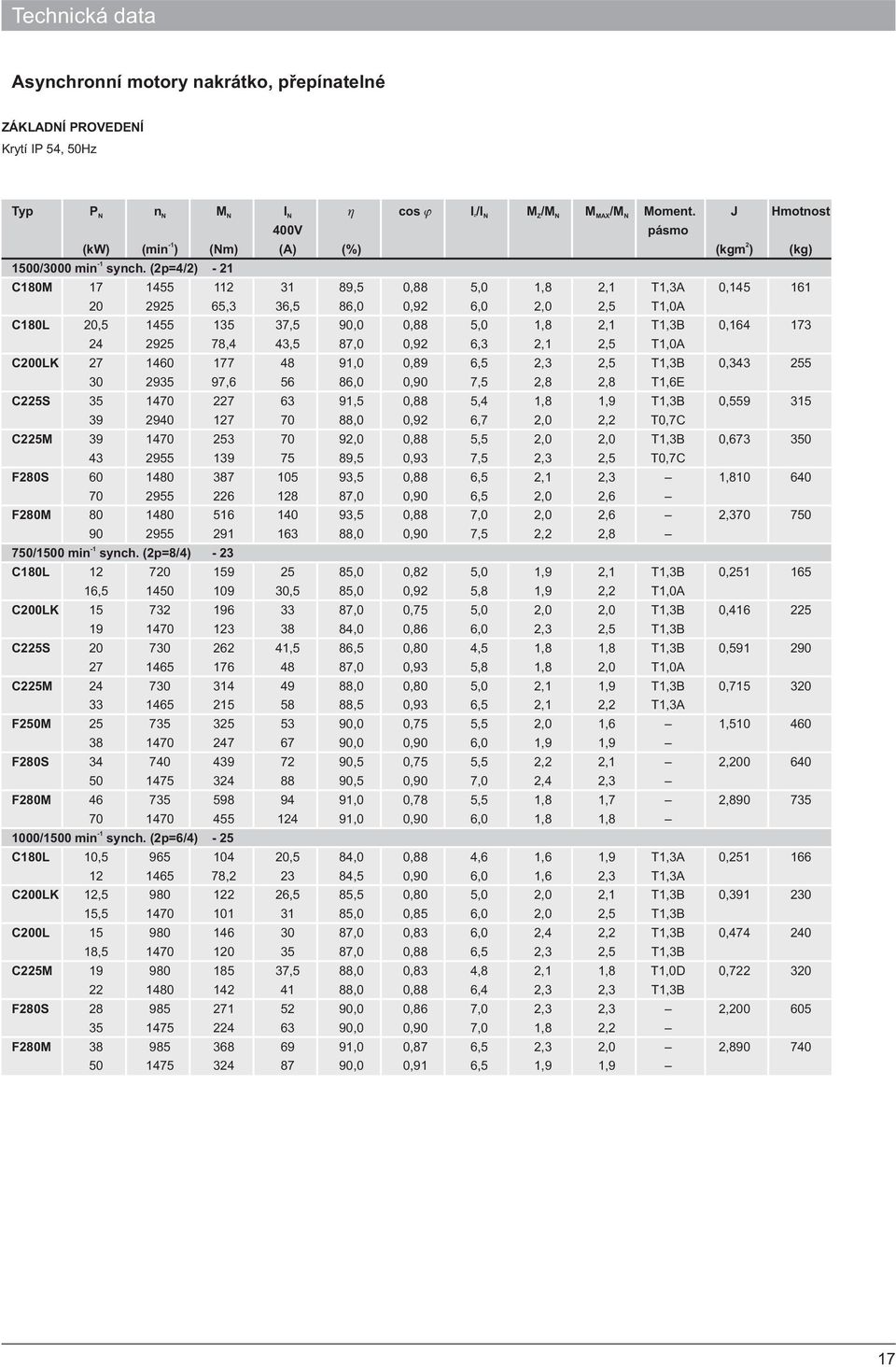 (2p=4/2) - 21 C180M 17 1455 11231 89,5 0,88 5,0 1,8 T1,3A 0,145 161 20 2925 65,3 36,5 8 0,92 T1,0A C180L 20,5 24 1455 2925 135 78,4 3 43,5 90,0 8 0,88 0,92 5,0 6,3 1,8 T1,0A 0,164 173 C200LK 27 30