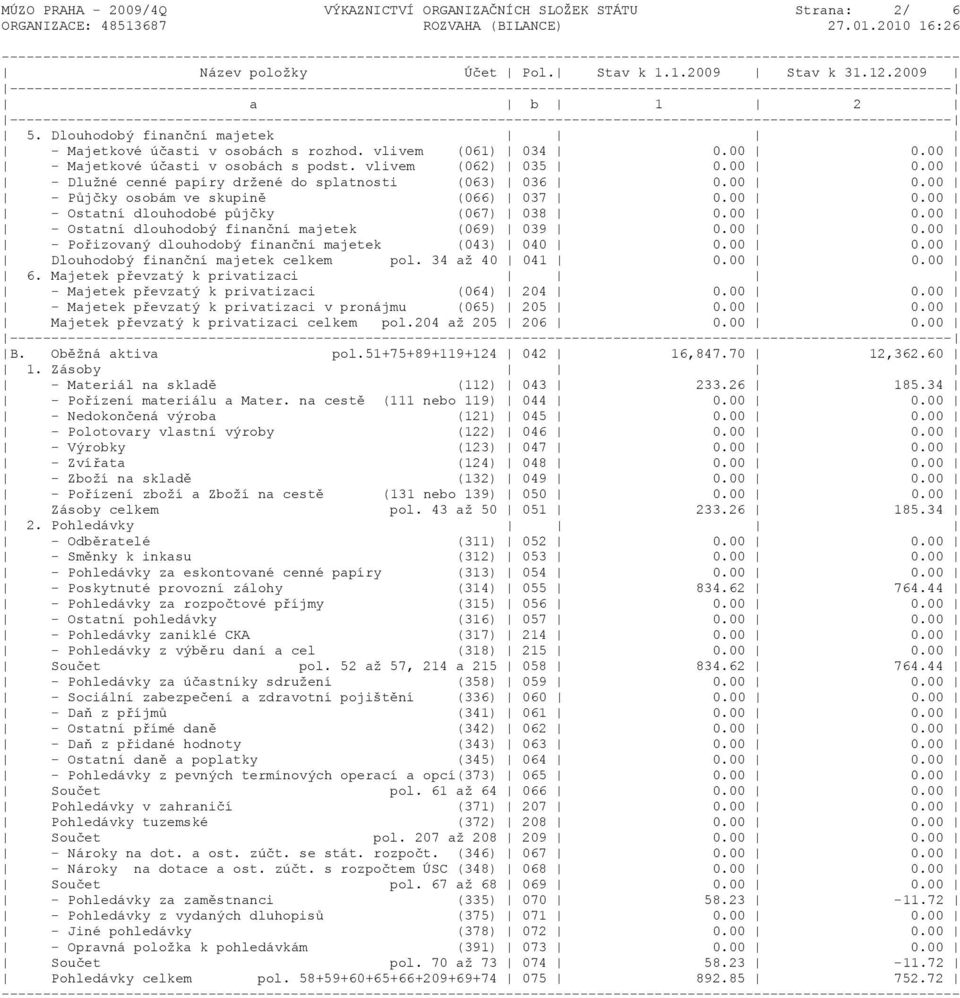 00 0.00 - Ostatní dlouhodobý finanční majetek (069) 039 0.00 0.00 - Pořizovaný dlouhodobý finanční majetek (043) 040 0.00 0.00 Dlouhodobý finanční majetek celkem pol. 34 až 40 041 0.00 0.00 6.