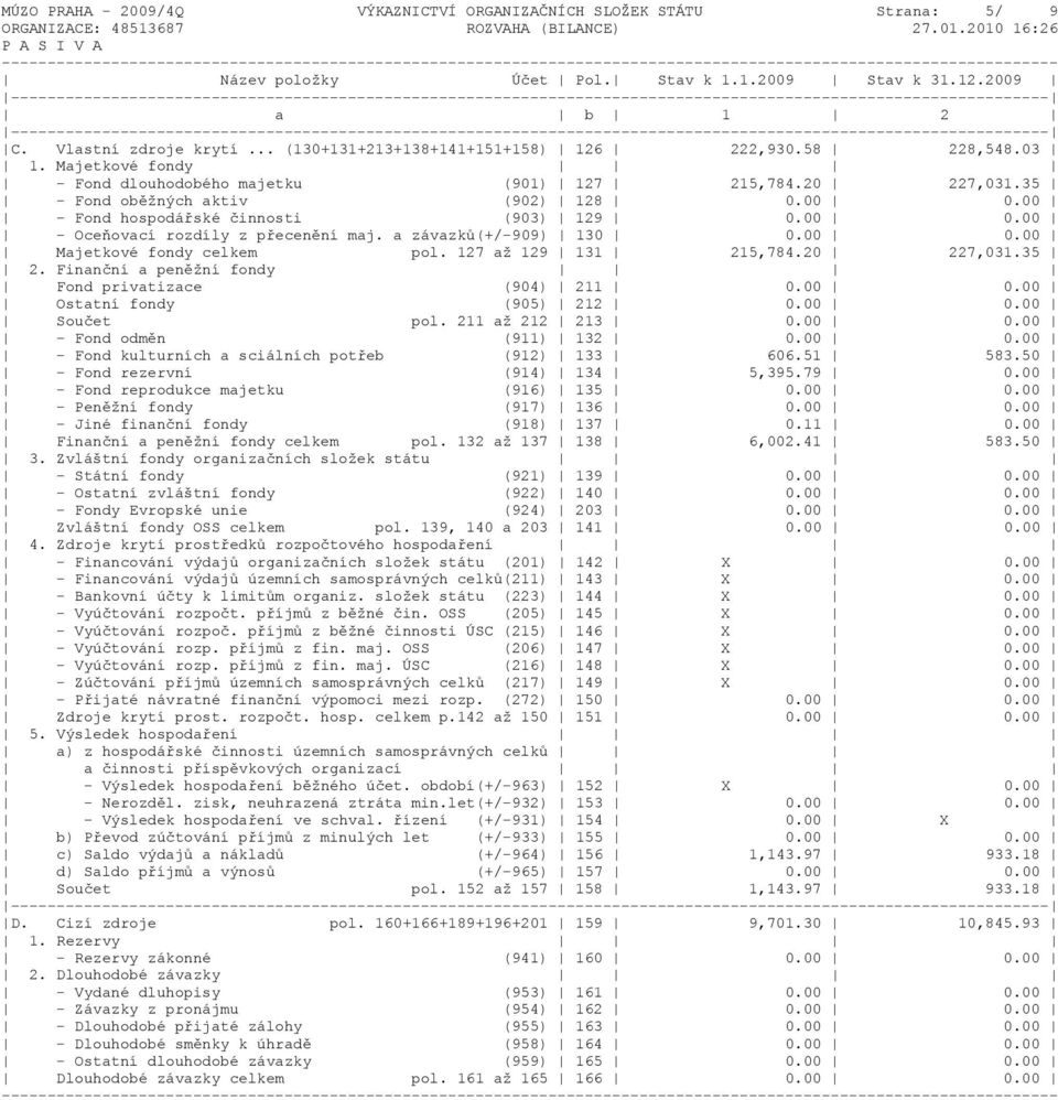 a závazků(+/-909) 130 0.00 0.00 Majetkové fondy celkem pol. 127 až 129 131 215,784.20 227,031.35 2. Finanční a peněžní fondy Fond privatizace (904) 211 0.00 0.00 Ostatní fondy (905) 212 0.00 0.00 Součet pol.