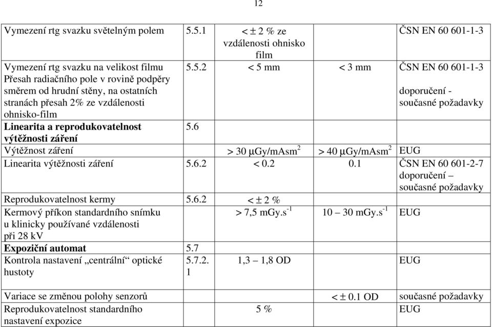 Lineaita a epodukovatelnost 5.6 ČSN EN 60 601-1-3 5.5.2 < 5 mm < 3 mm ČSN EN 60 601-1-3 dopoučení - současné požadavky výtěžnosti záření Výtěžnost záření > 30 µgy/masm 2 > 40 µgy/masm 2 EUG Lineaita výtěžnosti záření 5.
