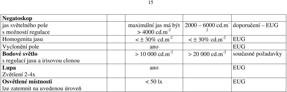 m -2 EUG Vyclonění pole ano EUG Bodové světlo > 10 000 cd.m -2 > 20 000 cd.