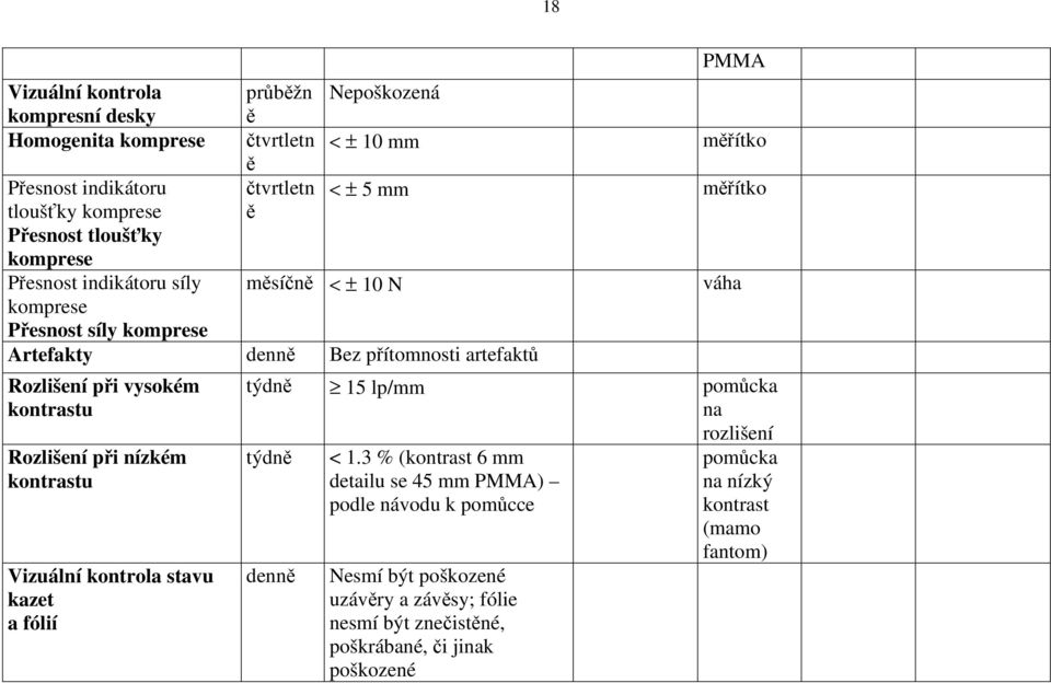 při vysokém kontastu Rozlišení při nízkém kontastu Vizuální kontola stavu kazet a fólií týdně 15 lp/mm pomůcka na ozlišení týdně denně < 1.