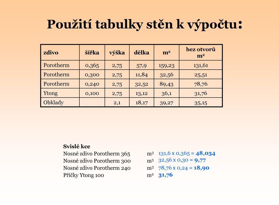 36,1 31,76 Obklady 2,1 18,17 39,27 35,15 Svislé kce Nosné zdivo Porotherm 365 m 3 Nosné zdivo Porotherm 300 m 3