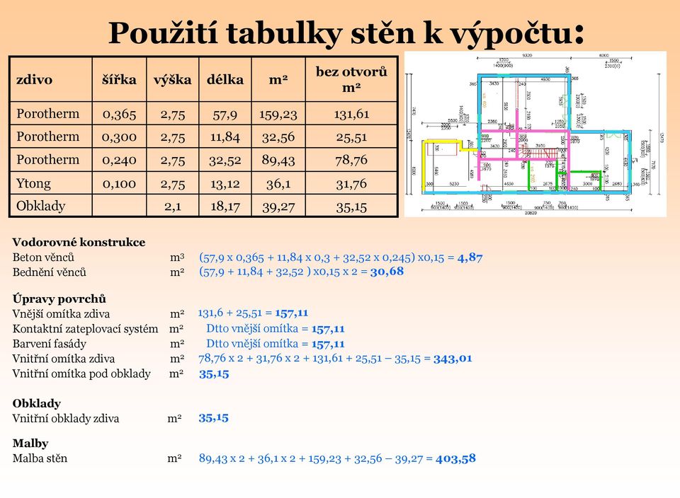 m 2 Vnitřní omítka zdiva m 2 Vnitřní omítka pod obklady m 2 Obklady Vnitřní obklady zdiva m 2 Malby Malba stěn m 2 (57,9 x 0,365 + 11,84 x 0,3 + 32,52 x 0,245) x0,15 = 4,87 (57,9 + 11,84 + 32,52 )