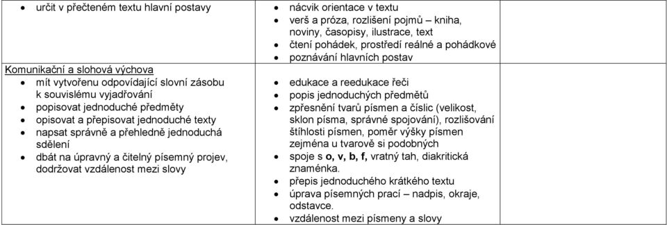 tvarů písmen a číslic (velikost, opisovat a přepisovat jednoduché texty sklon písma, správné spojování), rozlišování napsat správně a přehledně jednoduchá sdělení štíhlosti písmen, poměr výšky písmen