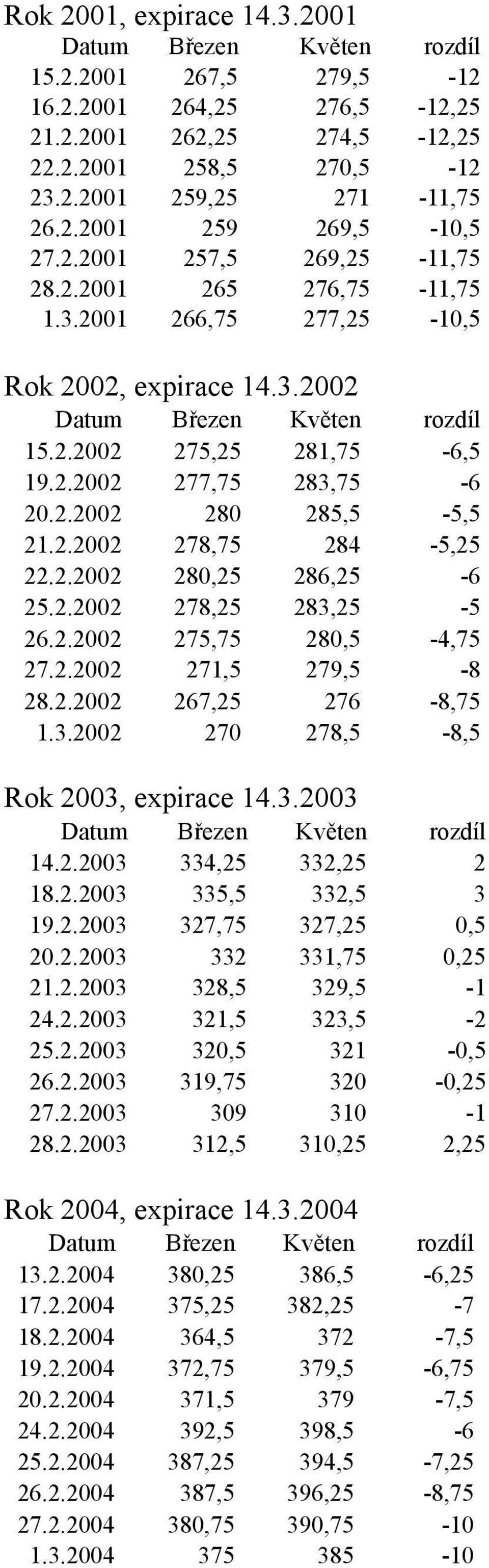 2.2002 278,75 284-5,25 22.2.2002 280,25 286,25-6 25.2.2002 278,25 283,25-5 26.2.2002 275,75 280,5-4,75 27.2.2002 271,5 279,5-8 28.2.2002 267,25 276-8,75 1.3.2002 270 278,5-8,5 Rok 2003, expirace 14.3.2003 Datum Březen Květen rozdíl 14.