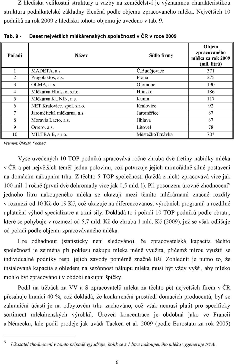 9 - Deset největších mlékárenských splečnstí v ČR v rce 2009 Přadí Název Sídl firmy Objem zpracvanéh mléka za rk 2009 (mil. litrů) 1 MADETA, a.s. Č.Budějvice 371 2 Praglakts, a.s. Praha 275 3 OLMA, a.