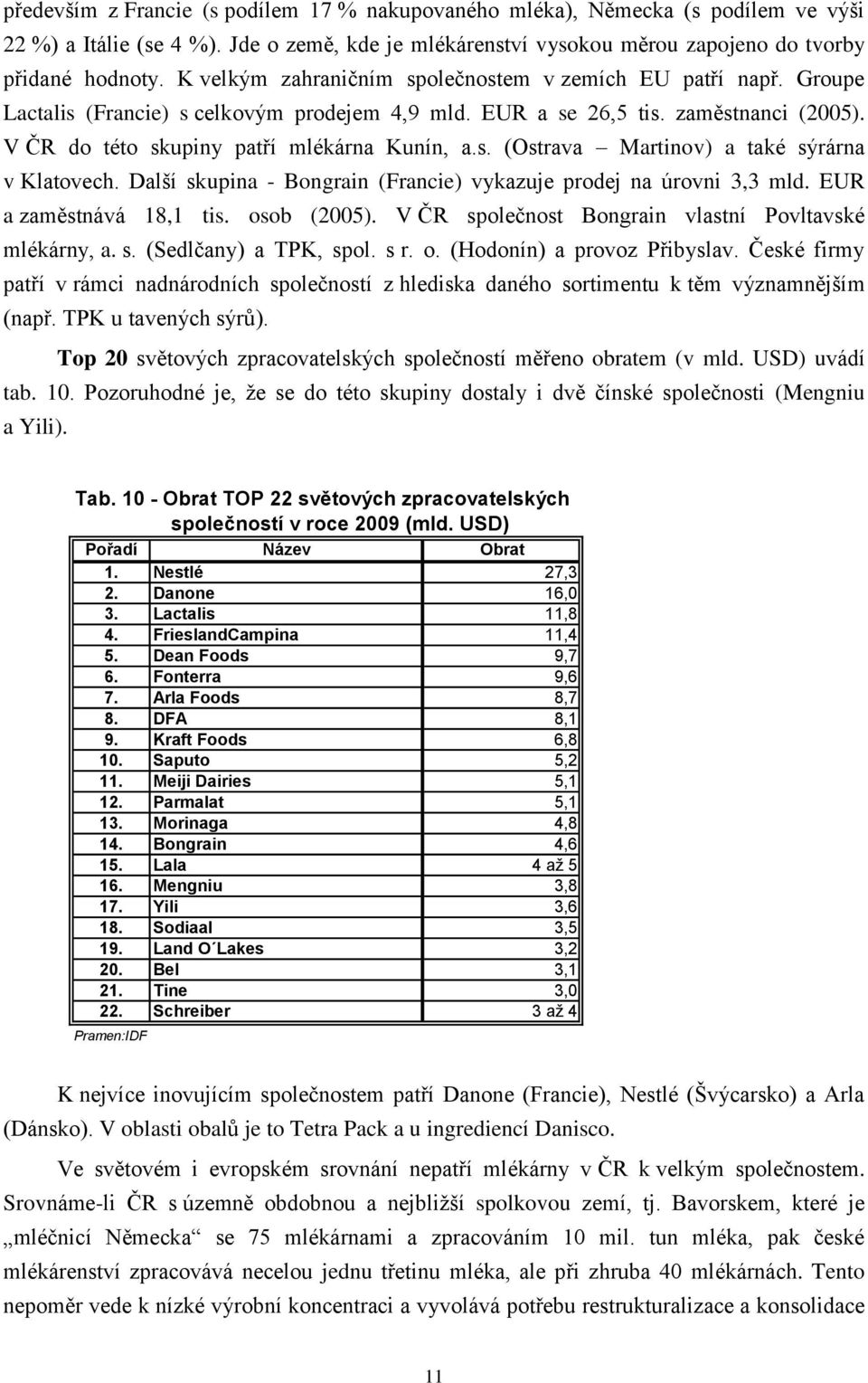 Další skupina - Bngrain (Francie) vykazuje prdej na úrvni 3,3 mld. EUR a zaměstnává 18,1 tis. sb (2005). V ČR splečnst Bngrain vlastní Pvltavské mlékárny, a. s. (Sedlčany) a TPK, spl. s r.