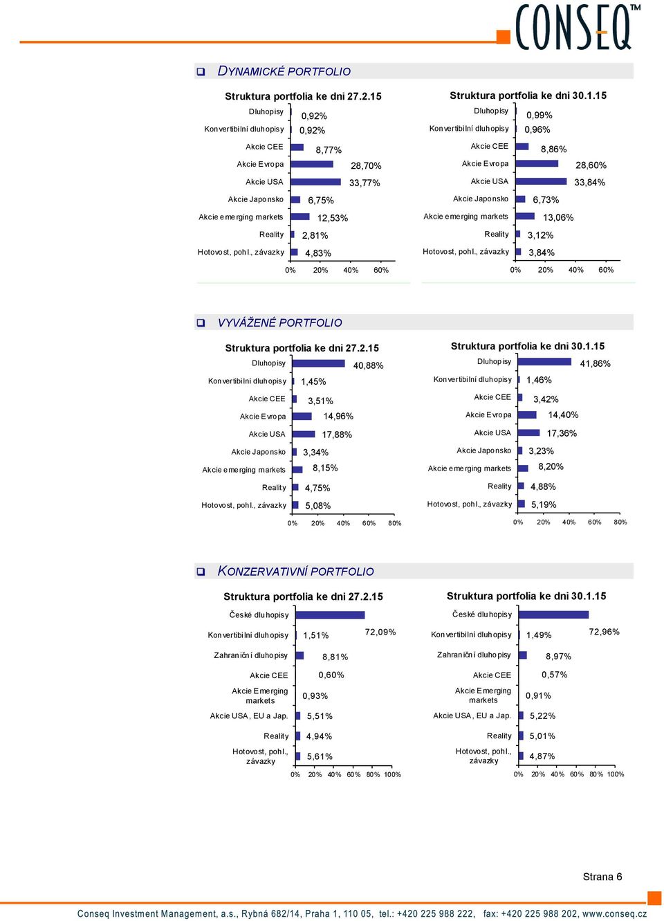 30.1.15 Konvertibilní dluhopisy Akcie CEE 0,99% 0,96% 8,86% Akcie Evropa Akcie USA 28,60% 33,84% Akcie Japonsko Akcie emerging markets 6,73% 13,06% 3,12% 3,84% 0% 20% 40% 60% VYVÁŽENÉ PORTFOLIO