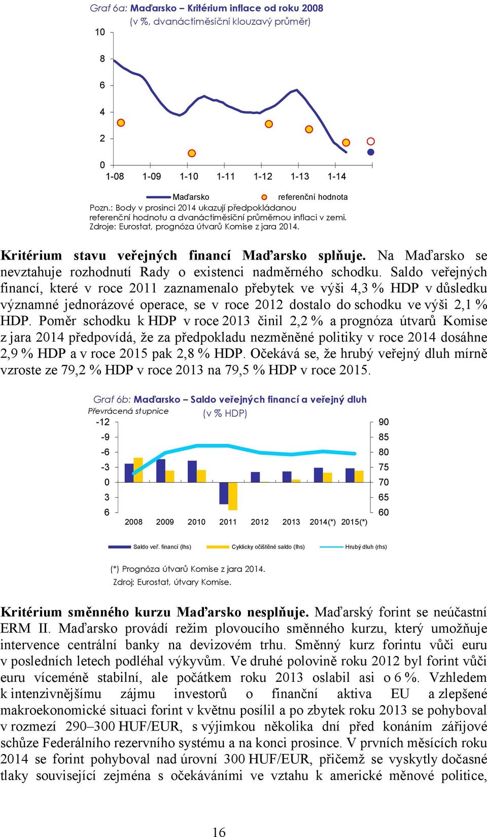 Kritérium stavu veřejných financí Maďarsko splňuje. Na Maďarsko se nevztahuje rozhodnutí Rady o existenci nadměrného schodku.