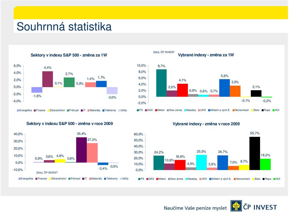 getika Finance Zdravotnictví Průmysl IT Materiály Telekomy Utility PX DAX Nikkei Dow Jones Nasdaq UKX Střední a vých.e. Nemovitosti Zlato Ropa HUI Sektory v indexu S&P 500 - změna v roce 2009 Vybrané