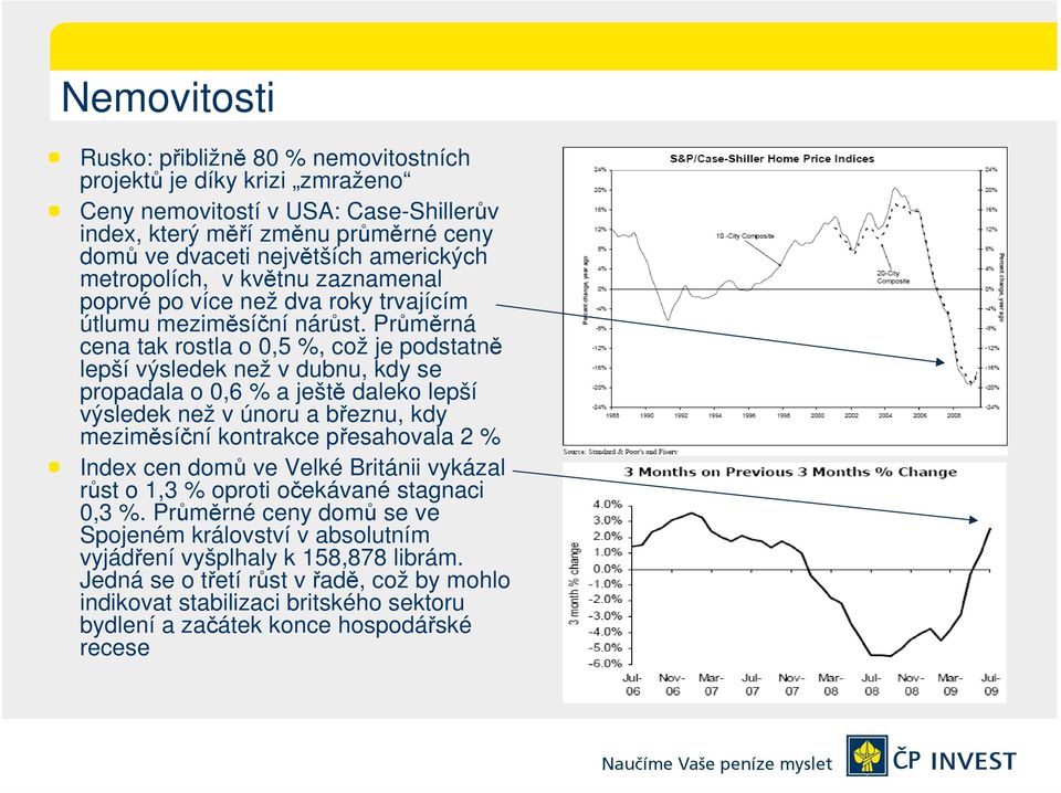 Průměrná cena tak rostla o 0,5 %, což je podstatně lepší výsledek než v dubnu, kdy se propadala o 0,6 % a ještě daleko lepší výsledek než v únoru a březnu, kdy meziměsíční kontrakce přesahovala 2 %