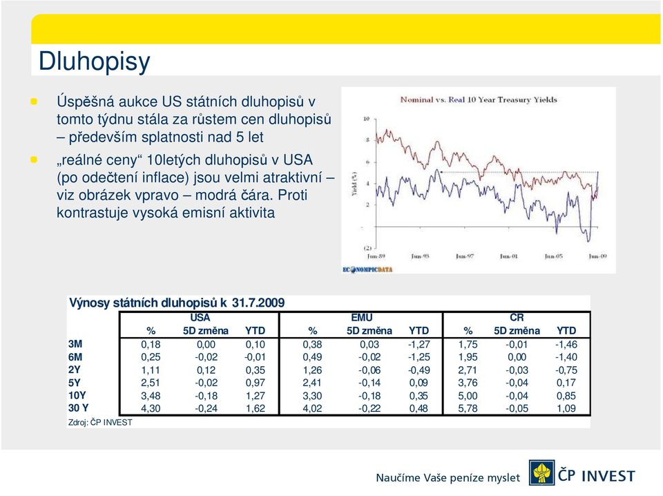 Proti kontrastuje vysoká emisní aktivita Výnosy státních dluhopisů k USA EMU ČR % 5D změna YTD % 5D změna YTD % 5D změna YTD 3M 0,18 0,00 0,10 0,38 0,03-1,27