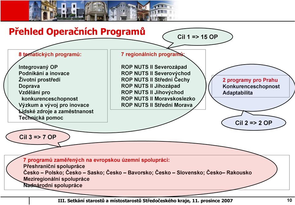 Jihozápad ROP NUTS II Jihovýchod ROP NUTS II Moravskoslezko ROP NUTS II Střední Morava 2 programy pro Prahu Konkurenceschopnost Adaptabilita Cíl 2 => 2 OP 7 programů zaměřených na