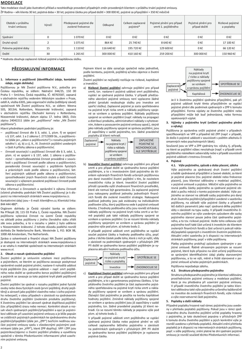 pojistné dle zvolené frekvence Odkupné Celkem zaplacené pojistné* Pojistné plnění pro případ smr 1.