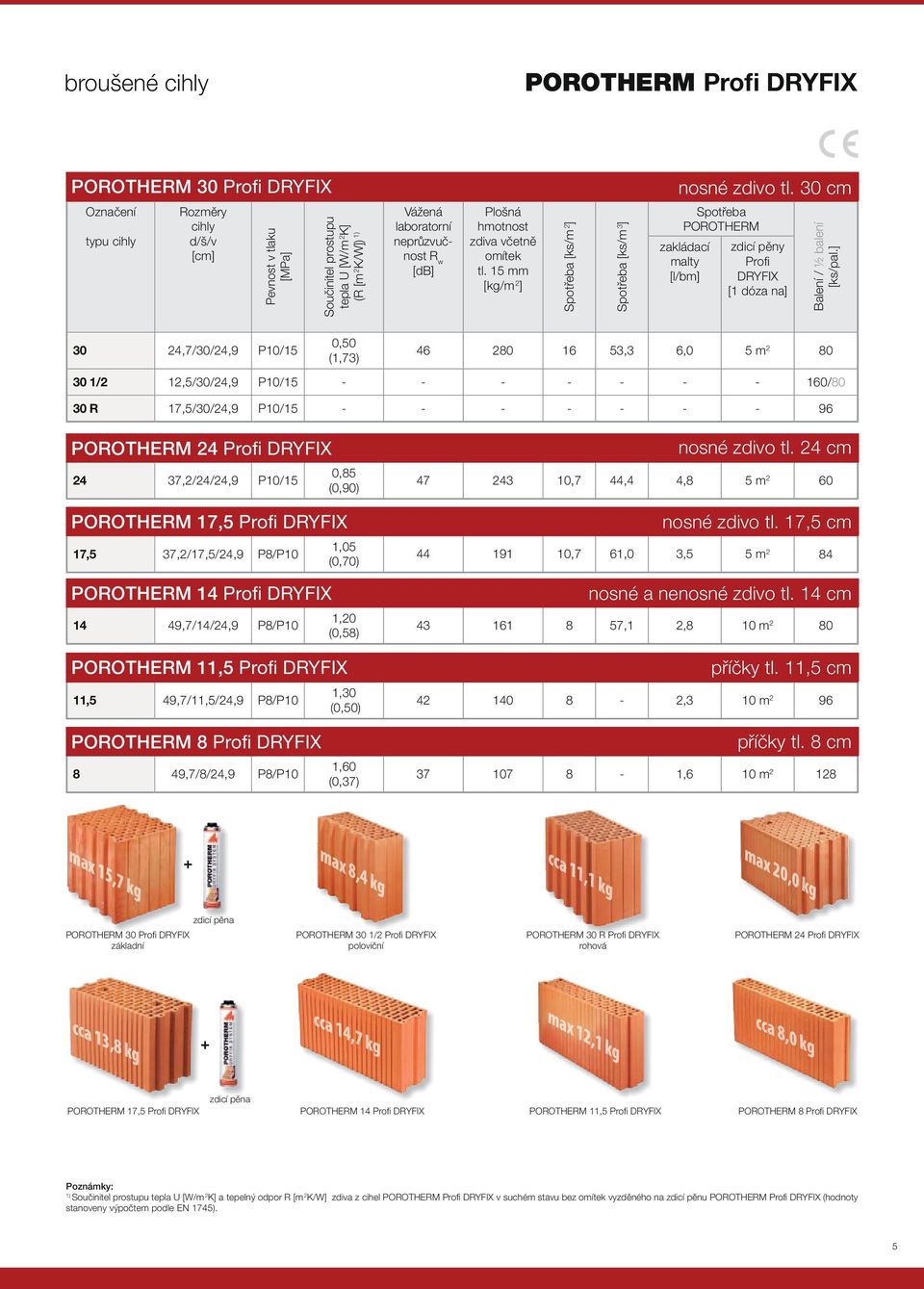 12,5/30/24,9 P10/15 - - - - - - - 160/80 30 R 17,5/30/24,9 P10/15 - - - - - - - 96 24 Profi DRYFIX 24 37,2/24/24,9 P10/15 0,85 (0,90) 17,5 Profi DRYFIX 17,5 37,2/17,5/24,9 P8/P10 14 Profi DRYFIX 14