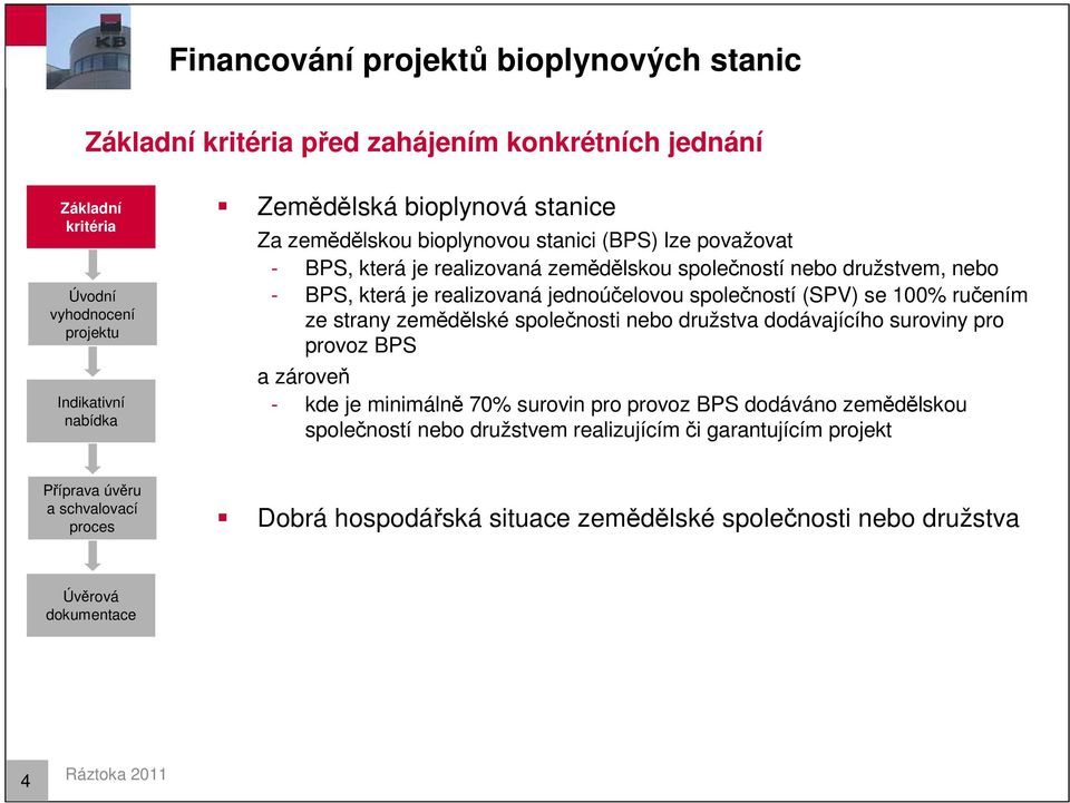 společností (SPV) se 100% ručením ze strany zemědělské společnosti nebo družstva dodávajícího suroviny pro provoz BPS a zároveň - kde je minimálně 70% surovin pro provoz BPS dodáváno