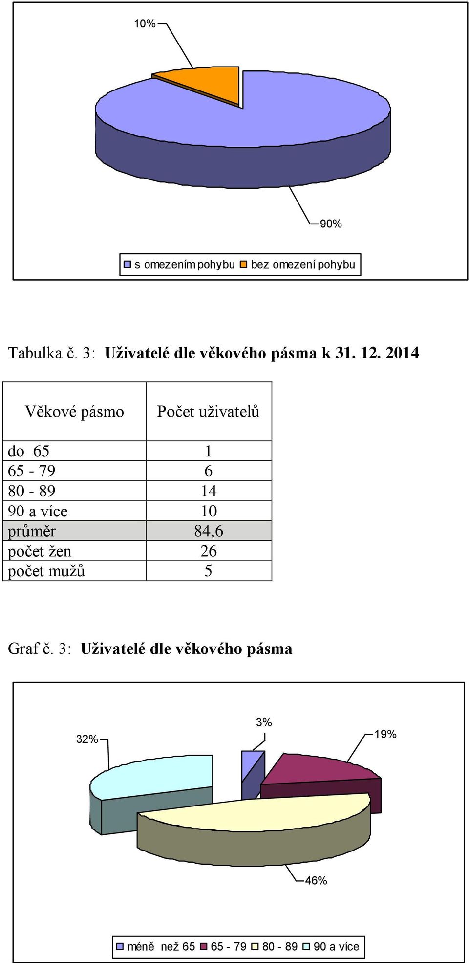 2014 Věkové pásmo Počet uživatelů do 65 1 65-79 6 80-89 14 90 a více 10