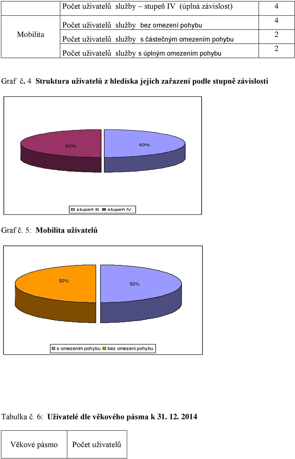 4 Struktura uživatelů z hlediska jejich zařazení podle stupně závislosti 50% 50% stupeň III. stupeň IV. Graf č.