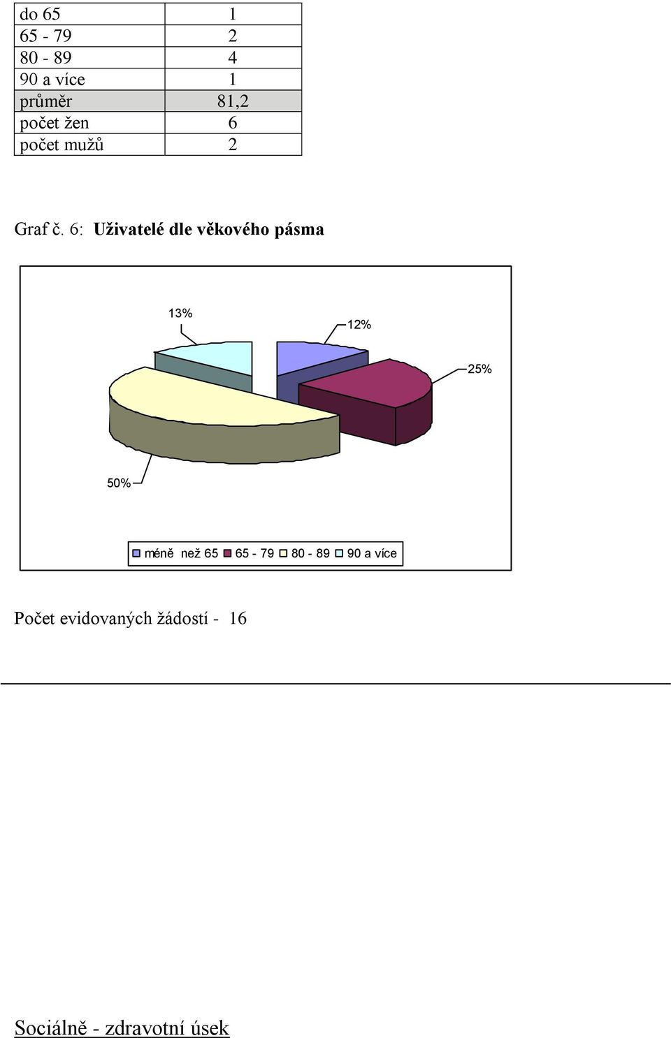 6: Uživatelé dle věkového pásma 13% 12% 25% 50% méně