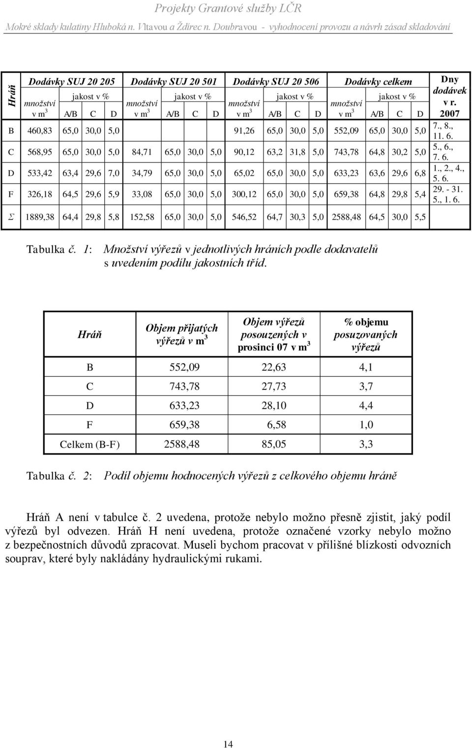 533,42 63,4 29,6 7,0 34,79 65,0 30,0 5,0 65,02 65,0 30,0 5,0 633,23 63,6 29,6 6,8 F 326,18 64,5 29,6 5,9 33,08 65,0 30,0 5,0 300,12 65,0 30,0 5,0 659,38 64,8 29,8 5,4 Σ 1889,38 64,4 29,8 5,8 152,58