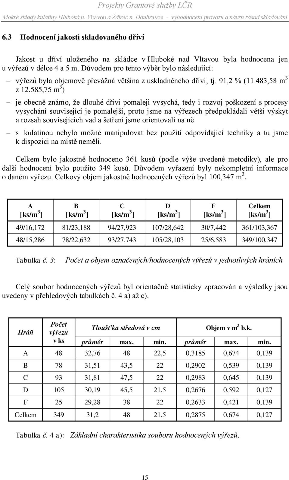 585,75 m 3 ) je obecně známo, ţe dlouhé dříví pomaleji vysychá, tedy i rozvoj poškození s procesy vysychání související je pomalejší, proto jsme na výřezech předpokládali větší výskyt a rozsah