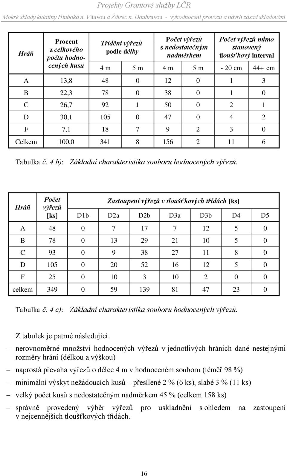 Hráň Počet výřezů [ks] Zastoupení výřezů v tloušťkových třídách [ks] D1b D2a D2b D3a D3b D4 D5 A 48 0 7 17 7 12 5 0 B 78 0 13 29 21 10 5 0 C 93 0 9 38 27 11 8 0 D 105 0 20 52 16 12 5 0 F 25 0 10 3 10