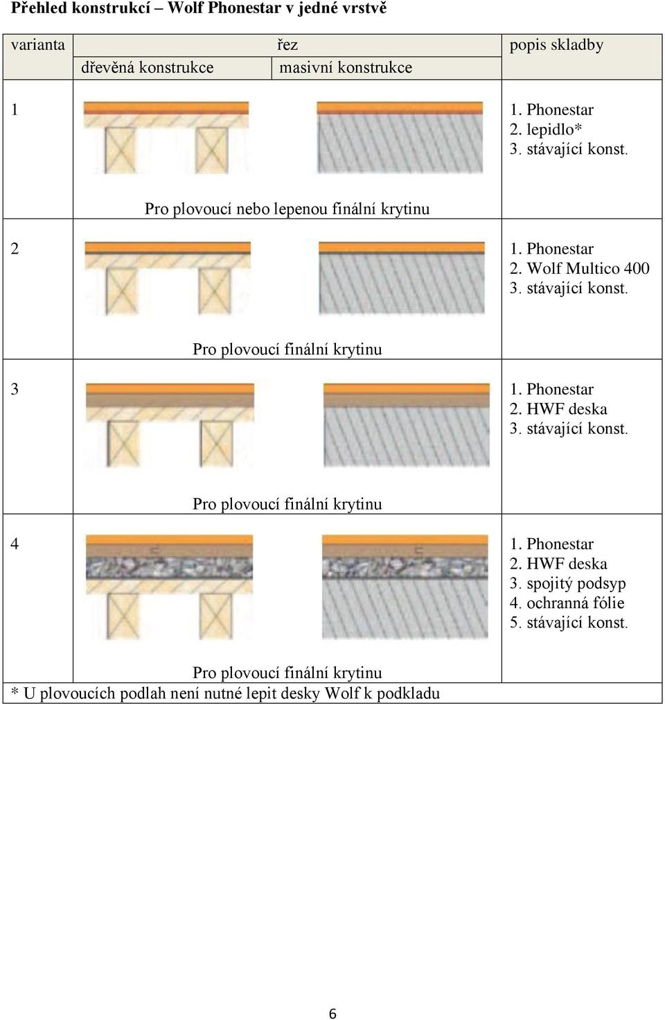 Phonestar 2. HWF deska 3. stávající konst. Pro plovoucí finální krytinu 4 1. Phonestar 2. HWF deska 3. spojitý podsyp 4.