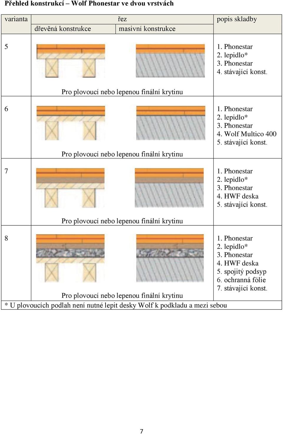 lepidlo* 3. Phonestar 4. Wolf Multico 400 5. stávající konst. 1. Phonestar 2. lepidlo* 3. Phonestar 4. HWF deska 5. stávající konst. 8 1. Phonestar 2. lepidlo* 3. Phonestar 4. HWF deska 5. spojitý podsyp 6.