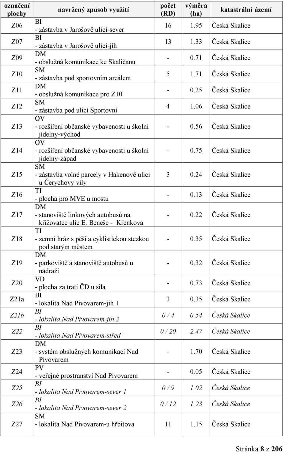 71 Česká Skalice DM - obslužná komunikace pro Z10-0.25 Česká Skalice SM - zástavba pod ulicí Sportovní 4 1.06 Česká Skalice OV - rozšíření občanské vybavenosti u školní - 0.