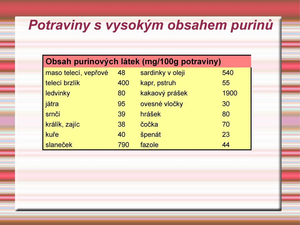 kapr, pstruh 55 ledvinky 80 kakaový prášek 1900 játra 95 ovesné vločky 30