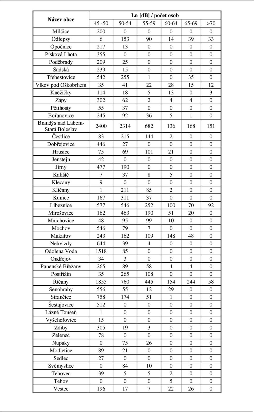 151 Čestlice 83 215 144 2 0 0 Dobřejovice 446 27 0 0 0 0 Hrusice 75 69 101 21 0 0 Jenštejn 42 0 0 0 0 0 Jirny 477 190 0 0 0 0 Kaliště 7 37 8 5 0 0 Klecany 9 0 0 0 0 0 Klíčany 1 211 85 2 0 0 Kunice