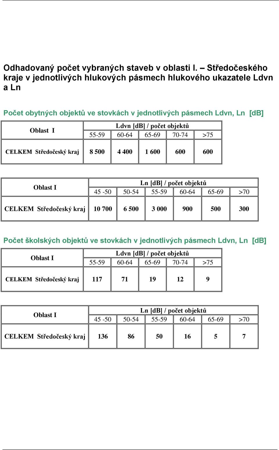 I Ldvn [db] / počet objektů 55-59 60-64 65-69 70-74 >75 CELKEM Středočeský kraj 8 500 4 400 1 600 600 600 Oblast I Ln [db] / počet objektů CELKEM Středočeský kraj