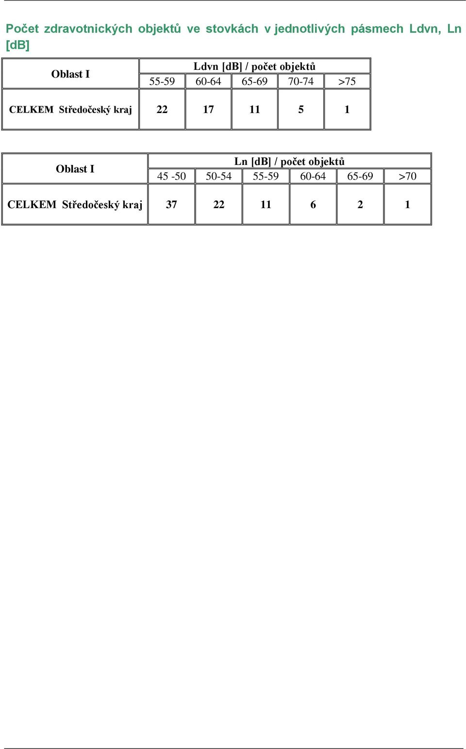 60-64 65-69 70-74 >75 CELKEM Středočeský kraj 22 17 11 5 1