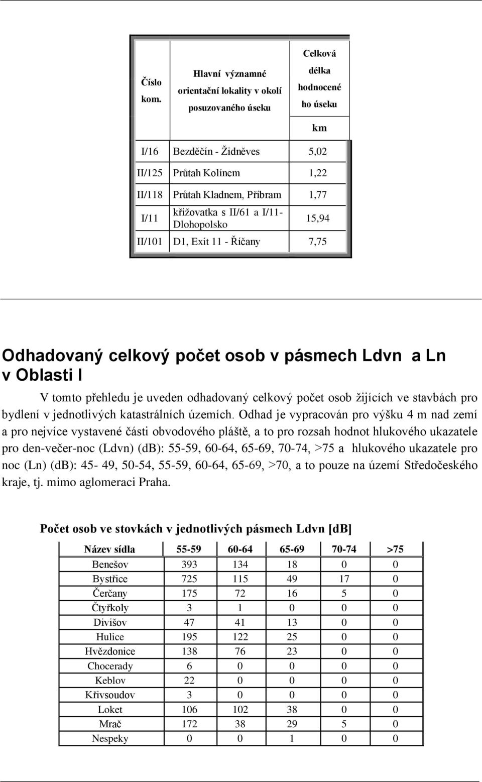 křižovatka s II/61 a I/11- Dlohopolsko 15,94 II/101 D1, Exit 11 - Říčany 7,75 Odhadovaný celkový počet osob v pásmech Ldvn a Ln v Oblasti I V tomto přehledu je uveden odhadovaný celkový počet osob