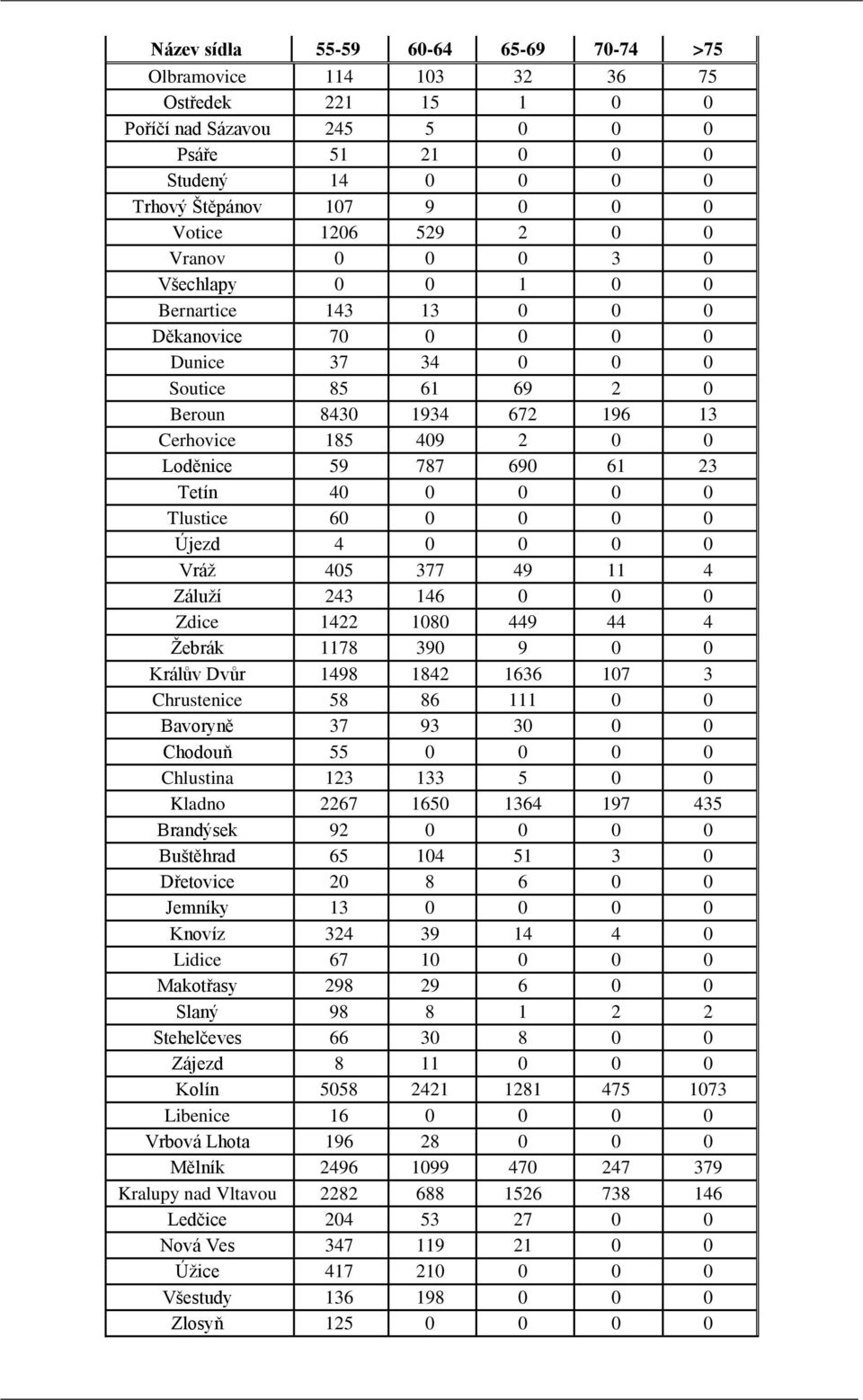787 690 61 23 Tetín 40 0 0 0 0 Tlustice 60 0 0 0 0 Újezd 4 0 0 0 0 Vráž 405 377 49 11 4 Záluží 243 146 0 0 0 Zdice 1422 1080 449 44 4 Žebrák 1178 390 9 0 0 Králův Dvůr 1498 1842 1636 107 3
