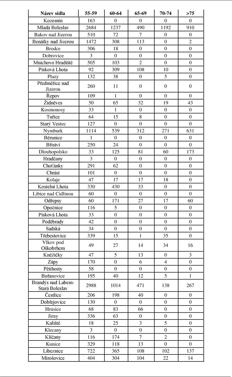 8 0 0 Starý Vestec 127 0 0 0 0 Nymburk 1114 539 312 271 631 Běrunice 1 0 0 0 0 Bříství 250 24 0 0 0 Dlouhopolsko 33 125 81 60 173 Hradčany 3 0 0 0 0 Choťánky 291 62 0 0 0 Chrást 101 0 0 0 0 Kolaje 47