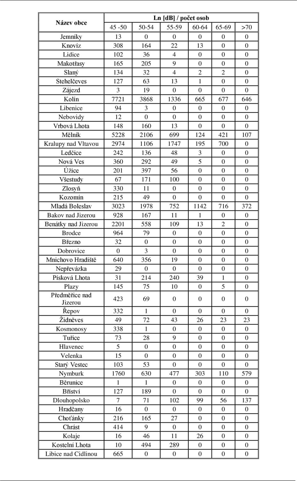 136 48 3 0 0 Nová Ves 360 292 49 5 0 0 Úžice 201 397 56 0 0 0 Všestudy 67 171 100 0 0 0 Zlosyň 330 11 0 0 0 0 Kozomín 215 49 0 0 0 0 Mladá Boleslav 3023 1978 752 1142 716 372 Bakov nad Jizerou 928