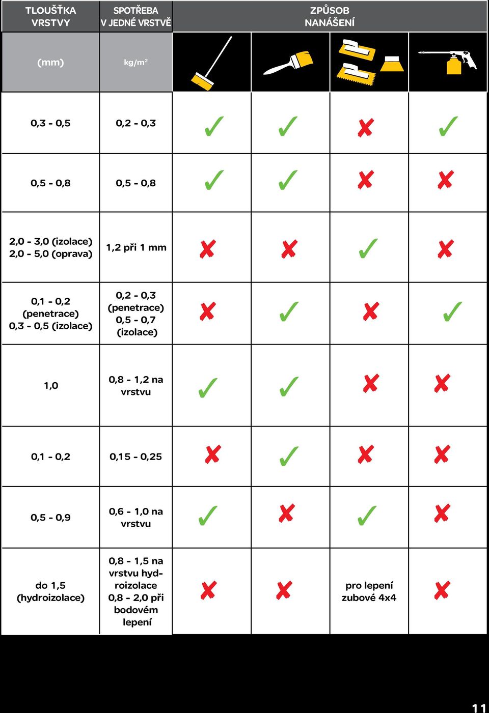 mm 0,1-0,2 (penetrace) 0,3-0,5 (izolace) 0,2-0,3 (penetrace) 0,5-0,7 (izolace) 1,0 0,8-1,2 na vrstvu 0,1-0,2 0,15-0,25