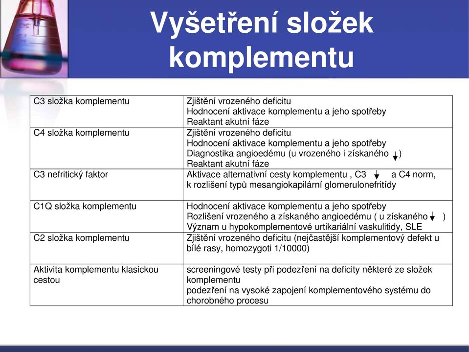 ) Reaktant akutní fáze Aktivace alternativní cesty komplementu, C3 a C4 norm, k rozlišení typů mesangiokapilární glomerulonefritídy Hodnocení aktivace komplementu a jeho spotřeby Rozlišení vrozeného