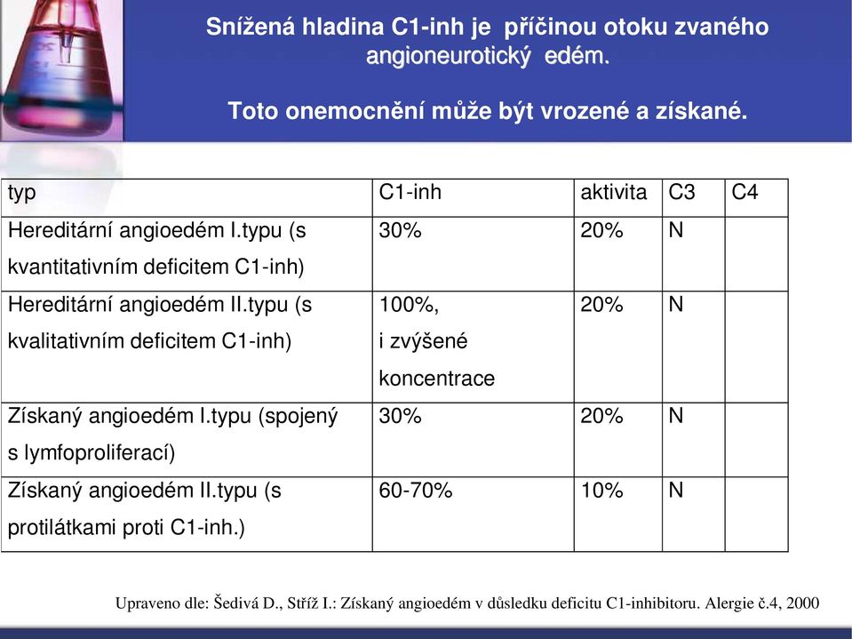 typu (s 100%, 20% N kvalitativním deficitem C1-inh) i zvýšené koncentrace Získaný angioedém I.