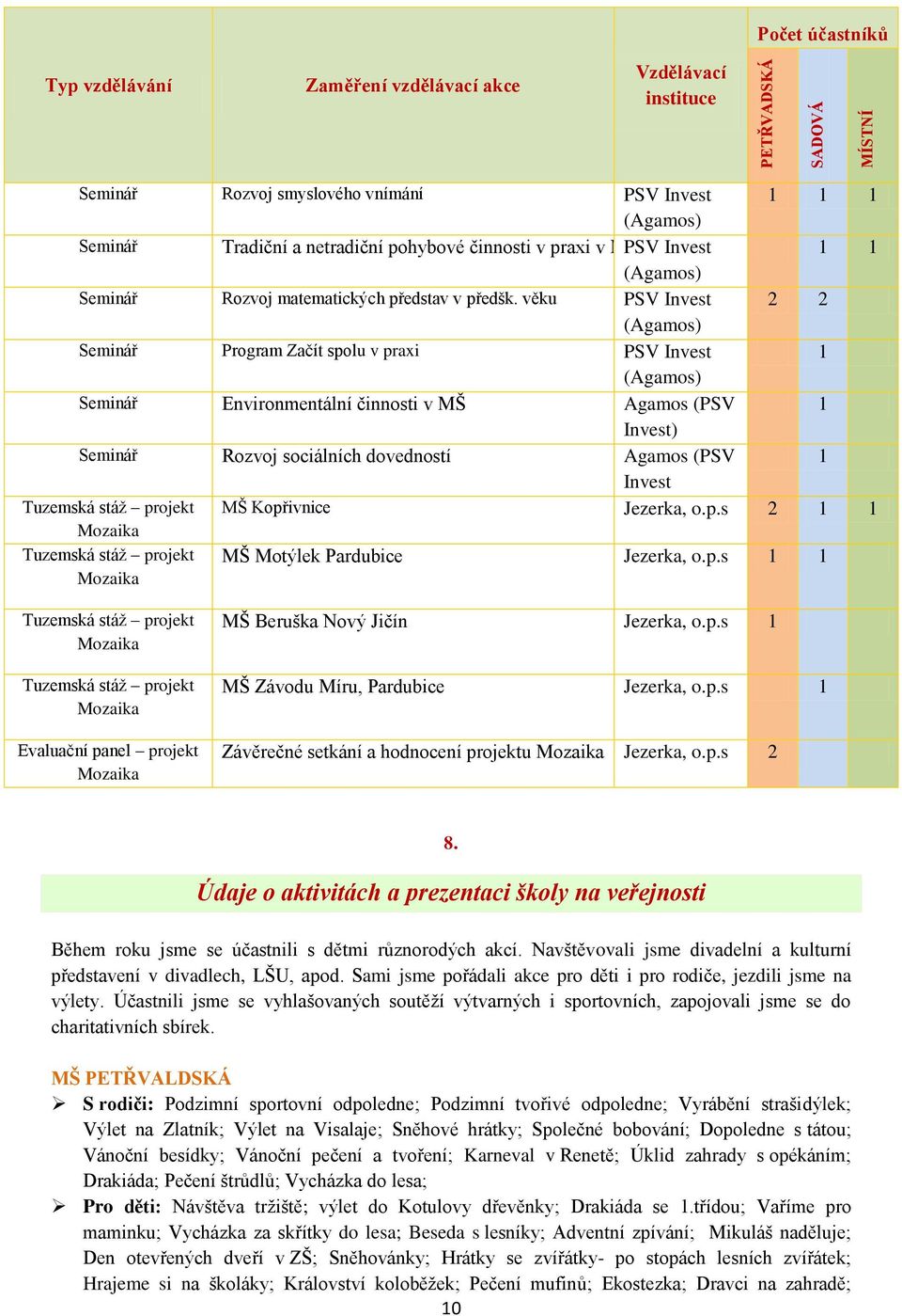 věku PSV Invest 2 2 Program Začít spolu v praxi PSV Invest 1 Environmentální činnosti v MŠ Agamos (PSV 1 Invest) Rozvoj sociálních dovedností Agamos (PSV 1 Invest Tuzemská stáž projekt MŠ Kopřivnice