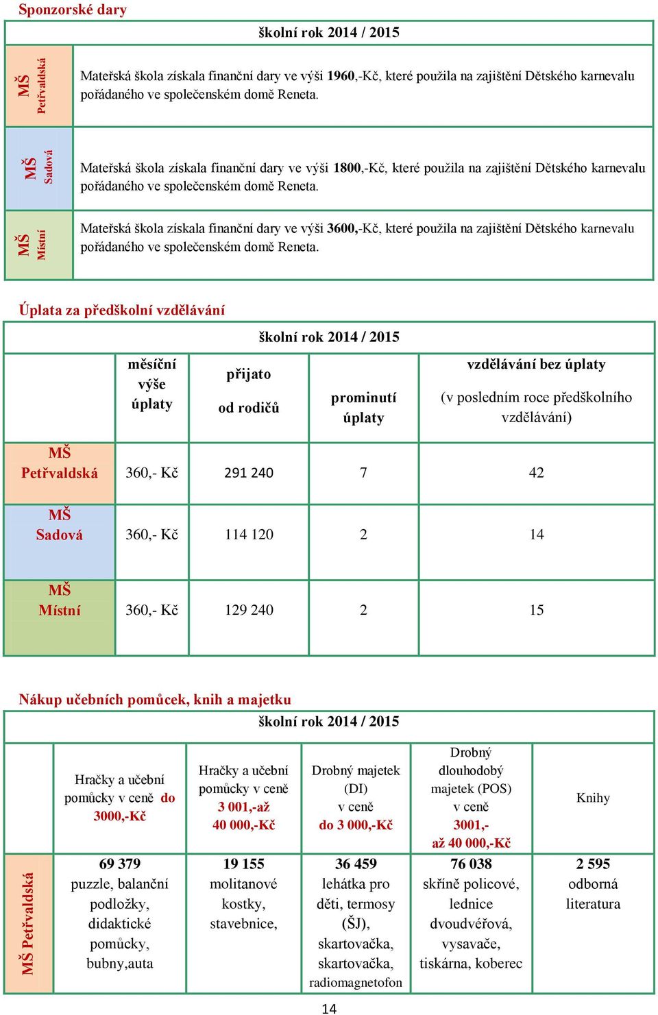 Mateřská škola získala finanční dary ve výši 3600,-Kč, které použila na zajištění Dětského karnevalu pořádaného ve společenském domě Reneta.