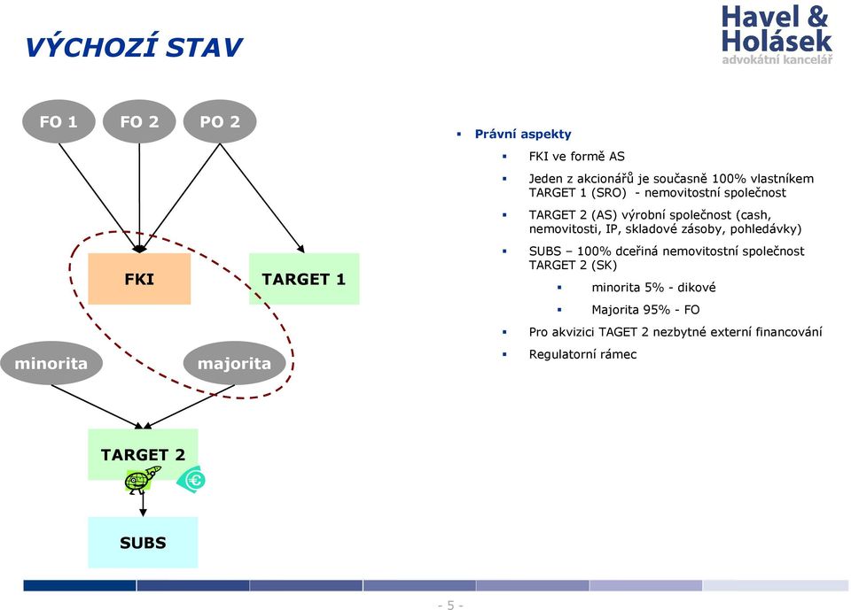 nemovitosti, IP, skladové zásoby, pohledávky) 100% dceřiná nemovitostní společnost (SK) minorita