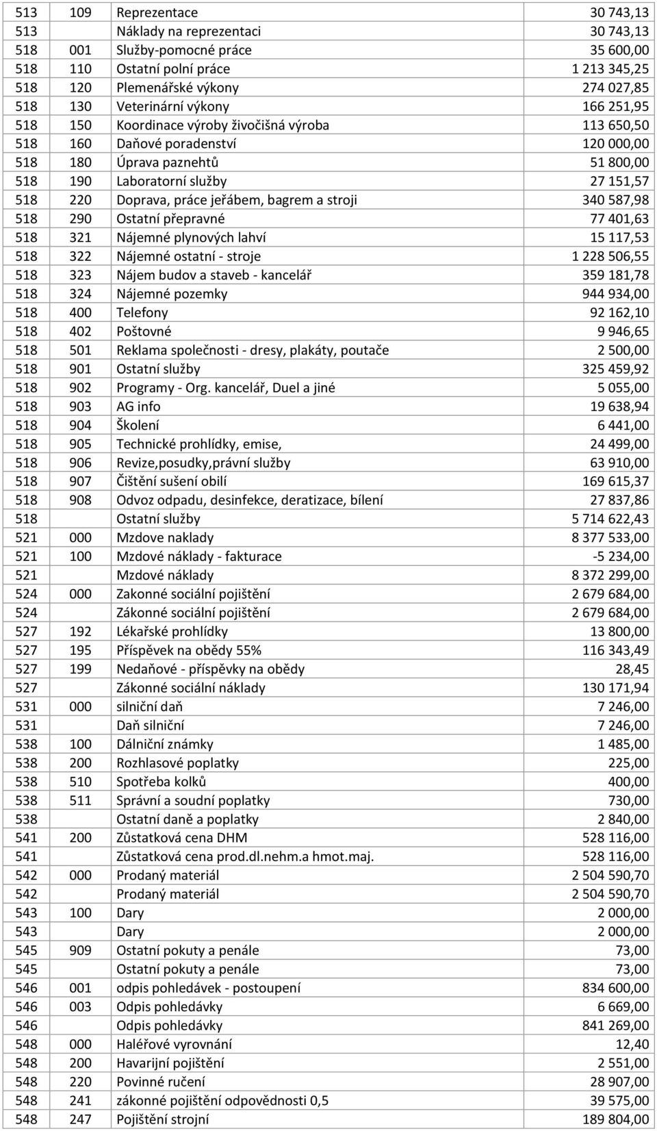 220 Doprava, práce jeřábem, bagrem a stroji 340 587,98 518 290 Ostatní přepravné 77 401,63 518 321 Nájemné plynových lahví 15 117,53 518 322 Nájemné ostatní - stroje 1 228 506,55 518 323 Nájem budov