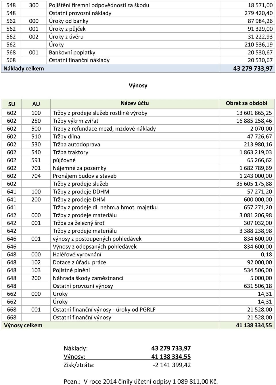 rostliné výroby 13 601 865,25 602 250 Tržby výkrm zvířat 16 885 258,46 602 500 Trzby z refundace mezd, mzdové náklady 2 070,00 602 510 Tržby dílna 47 726,67 602 530 Tržba autodoprava 213 980,16 602