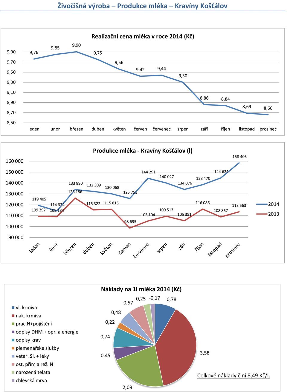 109 134 133 890 132 309 130 068 126 186 115 322 115 815 125 753 98 695 144 291 105 104 140 027 109 513 134 076 105 351 138 470 116 086 144 624 108 867 113 563 2014 2013 90 000 vl. krmiva nak.