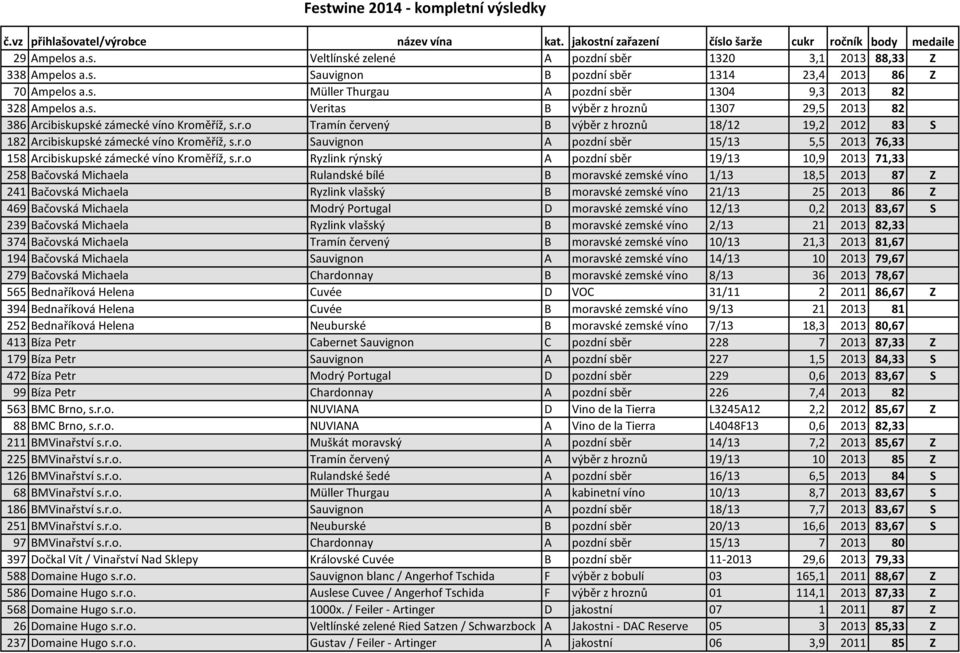 r.o Tramín červený B výběr z hroznů 18/12 19,2 2012 83 S 182 Arcibiskupské zámecké víno Kroměříž, s.r.o Sauvignon A pozdní sběr 15/13 5,5 2013 76,33 158 Arcibiskupské zámecké víno Kroměříž, s.r.o