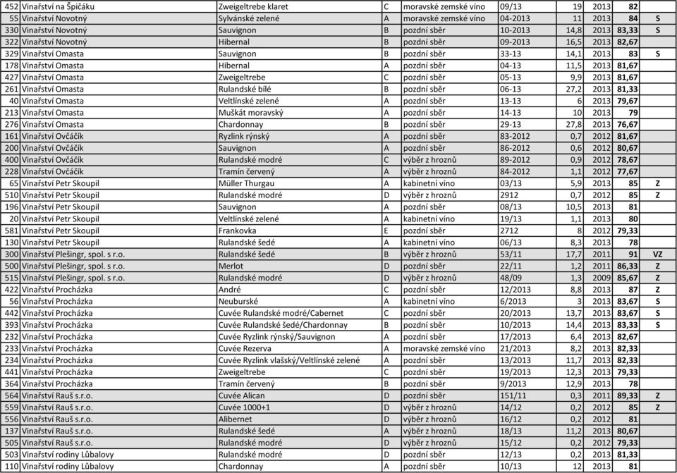 Hibernal A pozdní sběr 04-13 11,5 2013 81,67 427 Vinařství Omasta Zweigeltrebe C pozdní sběr 05-13 9,9 2013 81,67 261 Vinařství Omasta Rulandské bílé B pozdní sběr 06-13 27,2 2013 81,33 40 Vinařství