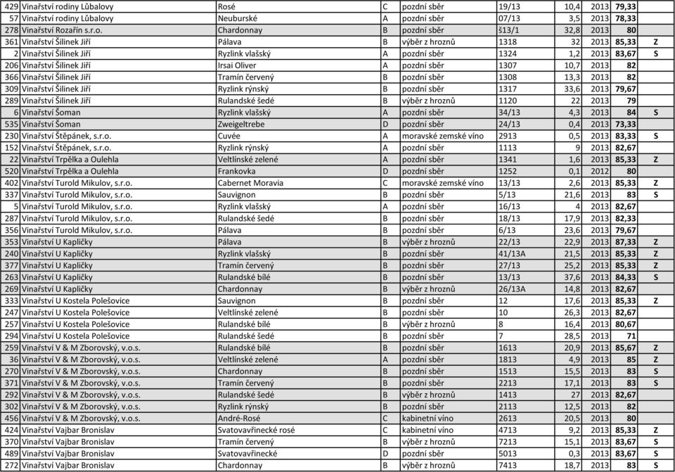 y Rosé C pozdní sběr 19/13 10,4 2013 79,33 57 Vinařství rody Neuburské A pozdní sběr 07/13 3,5 2013 78,33 278 Vinařství Rozařín s.r.o. Chardonnay B pozdní sběr š13/1 32,8 2013 80 361 Vinařství